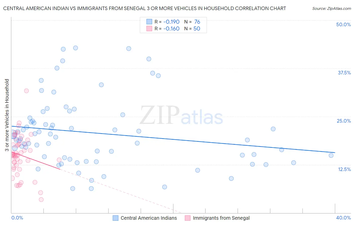 Central American Indian vs Immigrants from Senegal 3 or more Vehicles in Household