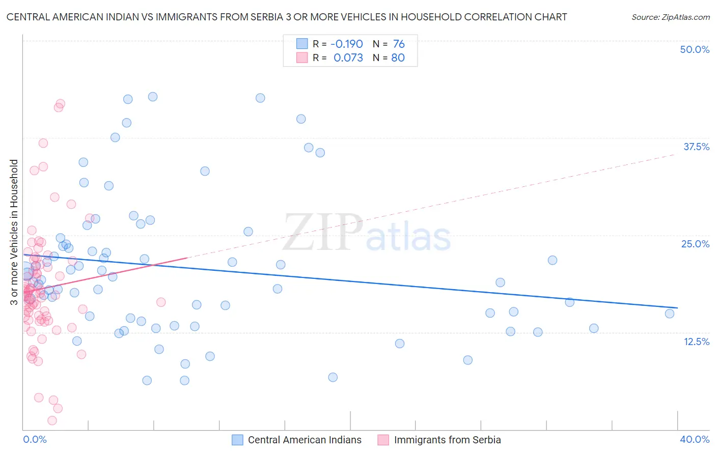 Central American Indian vs Immigrants from Serbia 3 or more Vehicles in Household