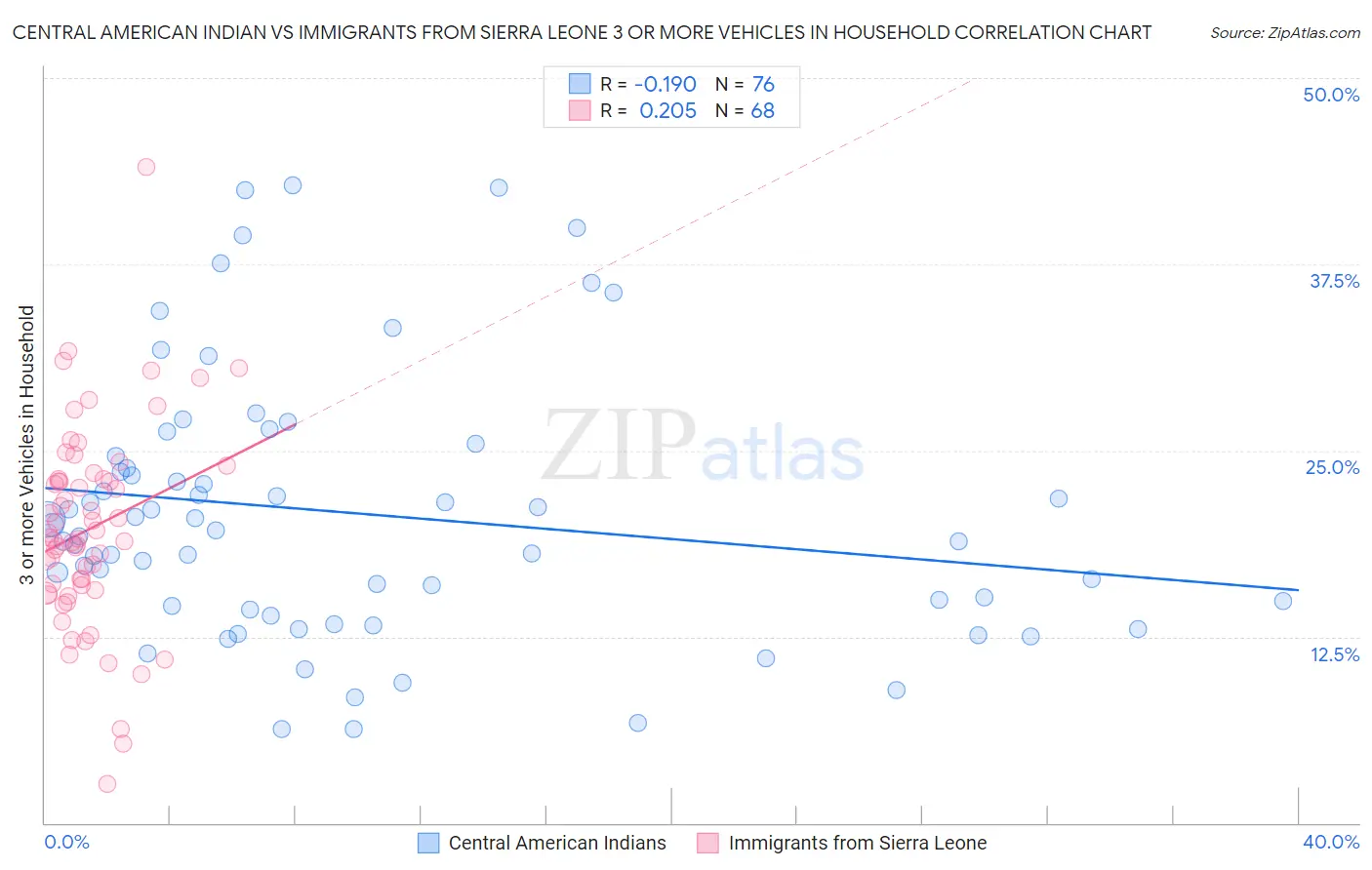 Central American Indian vs Immigrants from Sierra Leone 3 or more Vehicles in Household