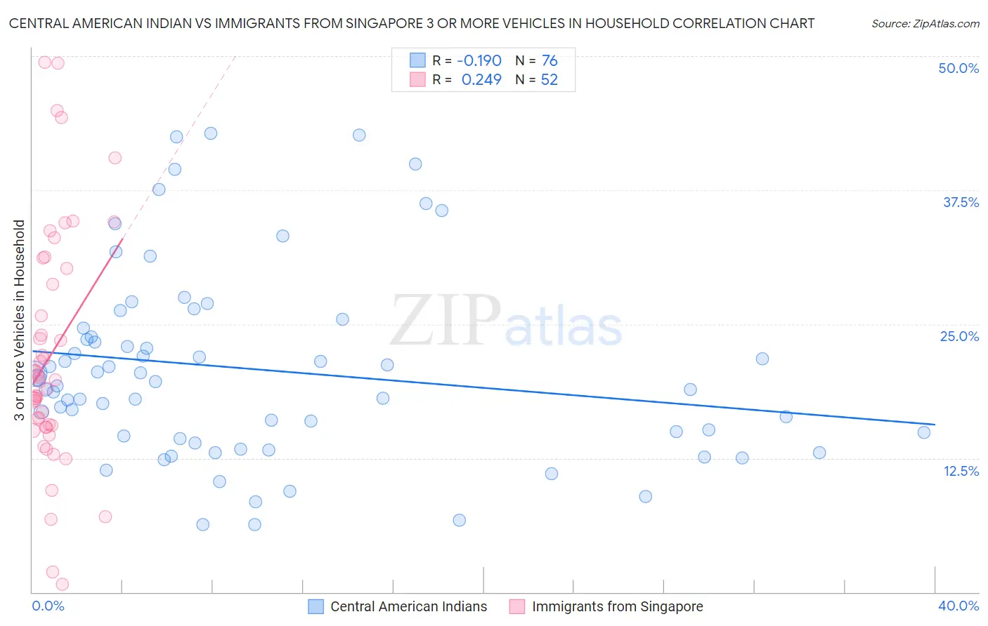 Central American Indian vs Immigrants from Singapore 3 or more Vehicles in Household