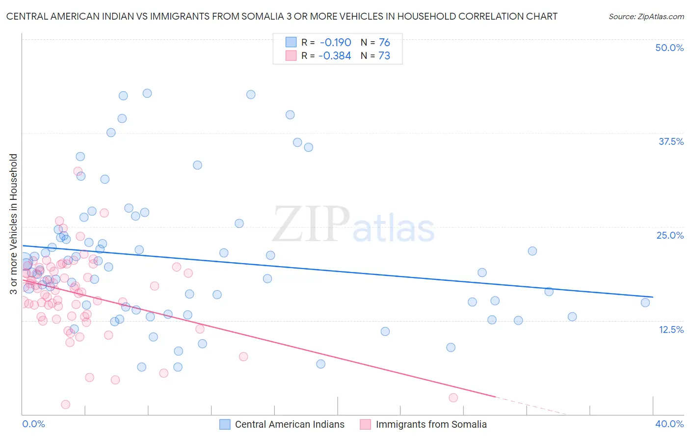 Central American Indian vs Immigrants from Somalia 3 or more Vehicles in Household