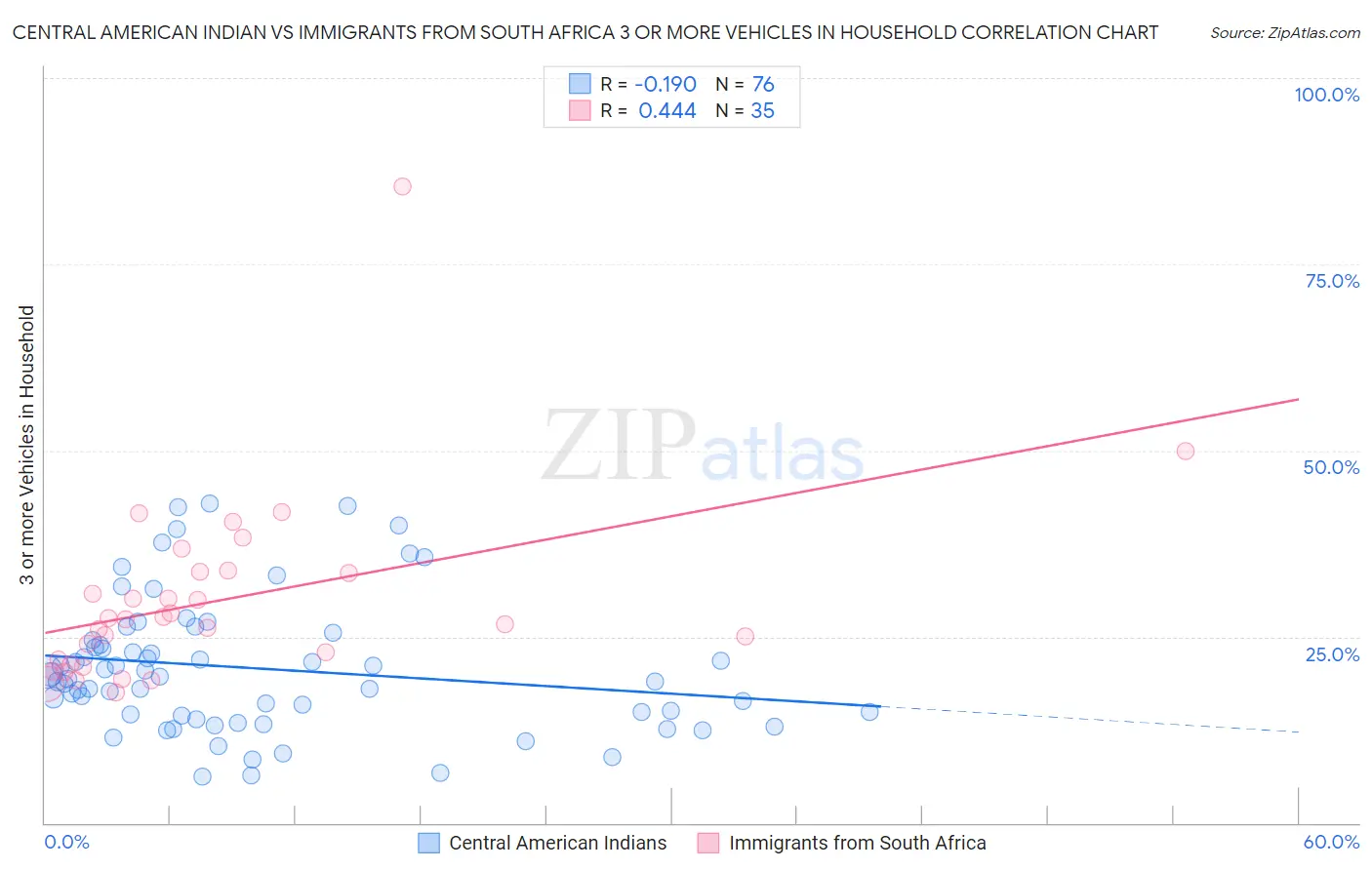 Central American Indian vs Immigrants from South Africa 3 or more Vehicles in Household