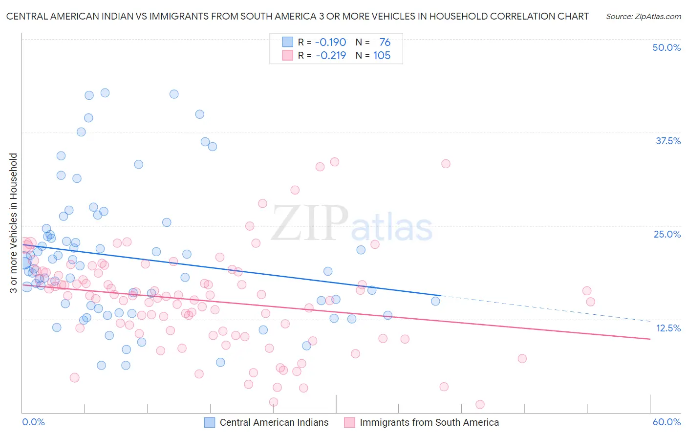 Central American Indian vs Immigrants from South America 3 or more Vehicles in Household