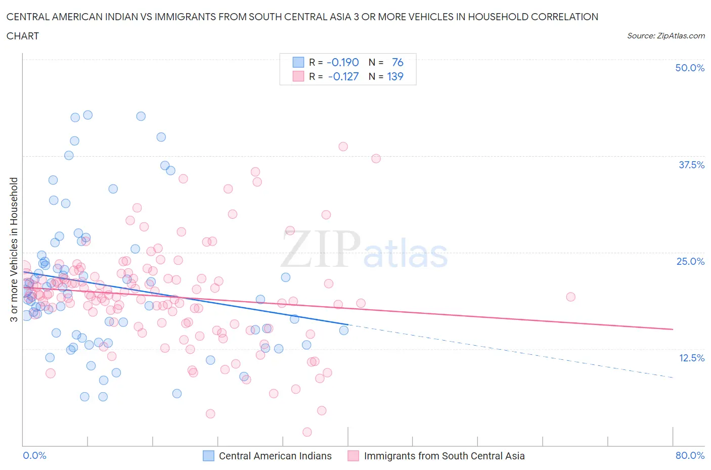Central American Indian vs Immigrants from South Central Asia 3 or more Vehicles in Household