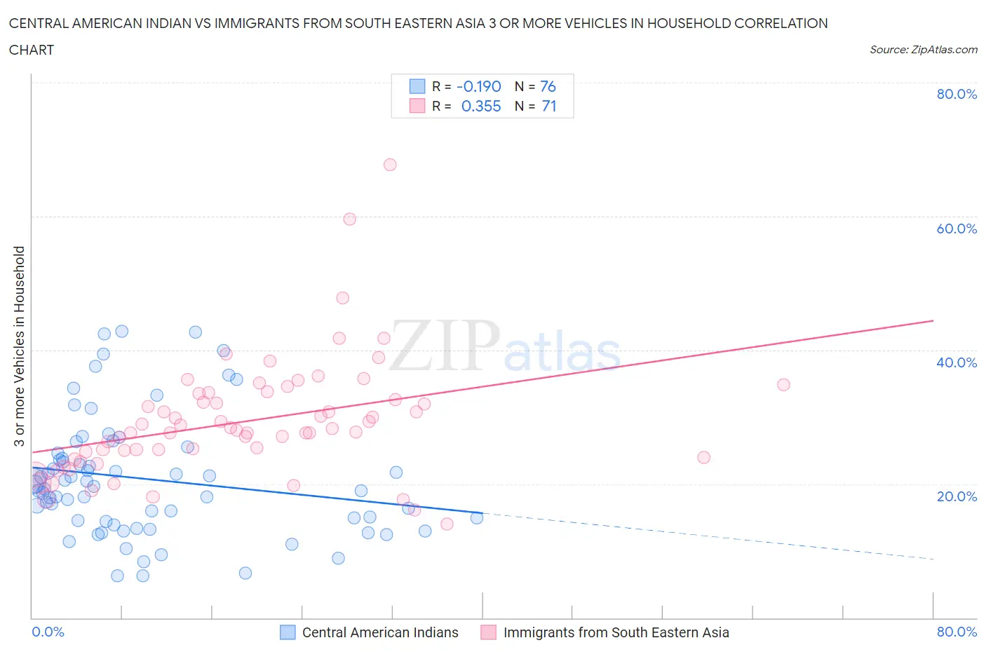 Central American Indian vs Immigrants from South Eastern Asia 3 or more Vehicles in Household
