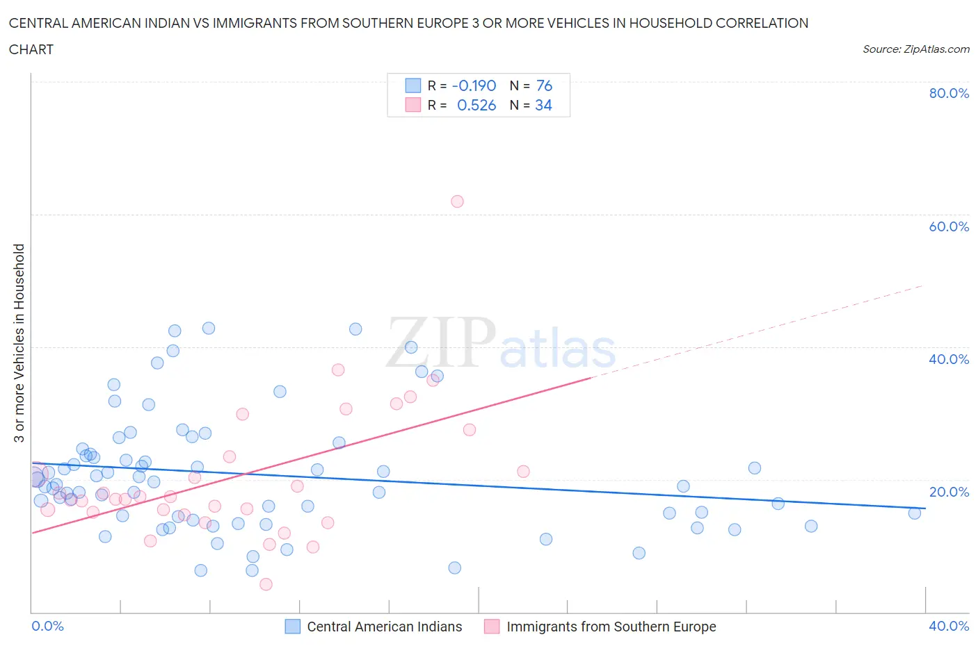 Central American Indian vs Immigrants from Southern Europe 3 or more Vehicles in Household