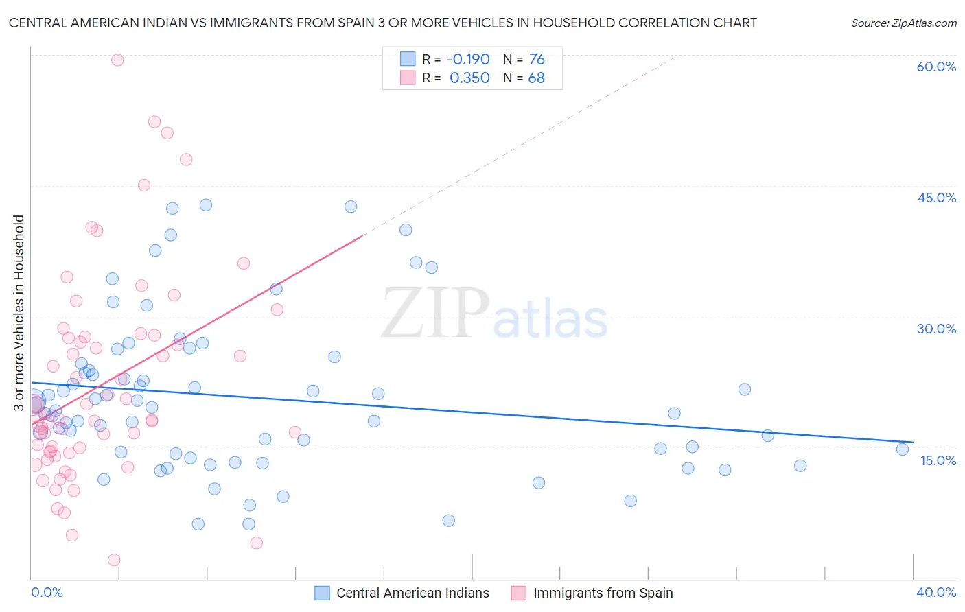 Central American Indian vs Immigrants from Spain 3 or more Vehicles in Household