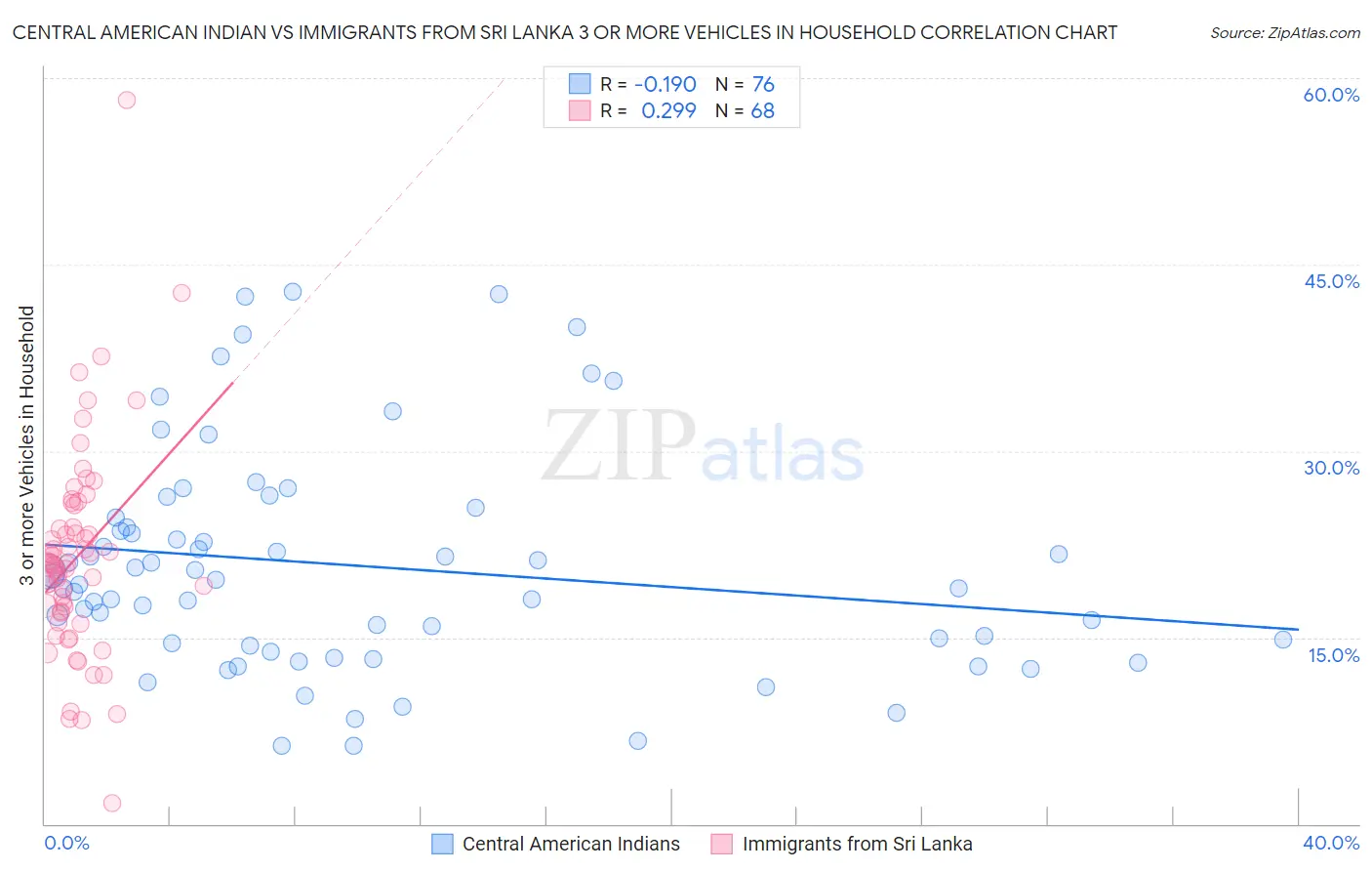 Central American Indian vs Immigrants from Sri Lanka 3 or more Vehicles in Household