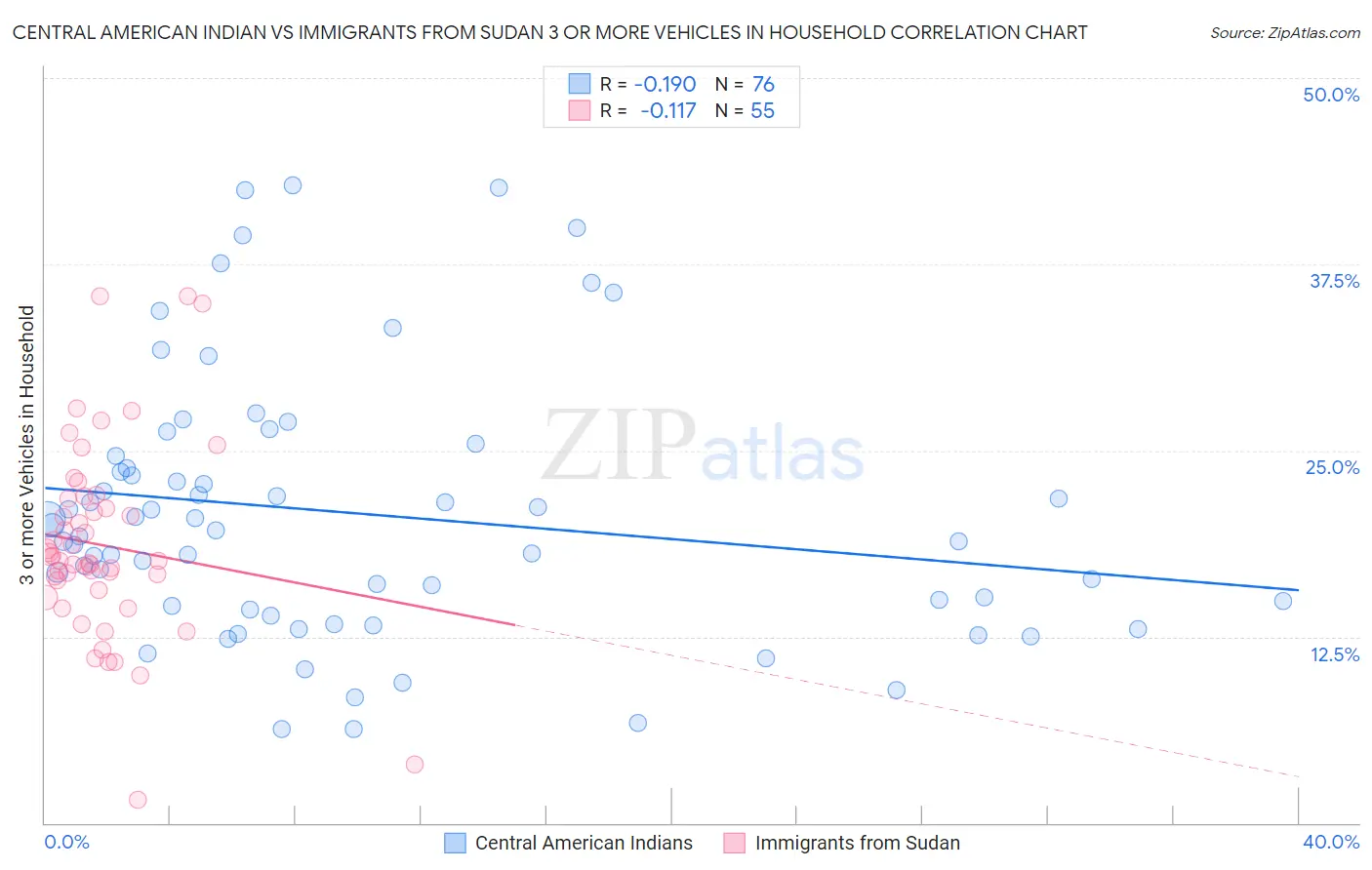 Central American Indian vs Immigrants from Sudan 3 or more Vehicles in Household