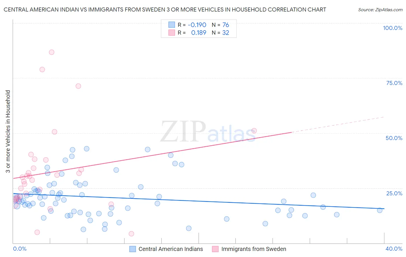 Central American Indian vs Immigrants from Sweden 3 or more Vehicles in Household