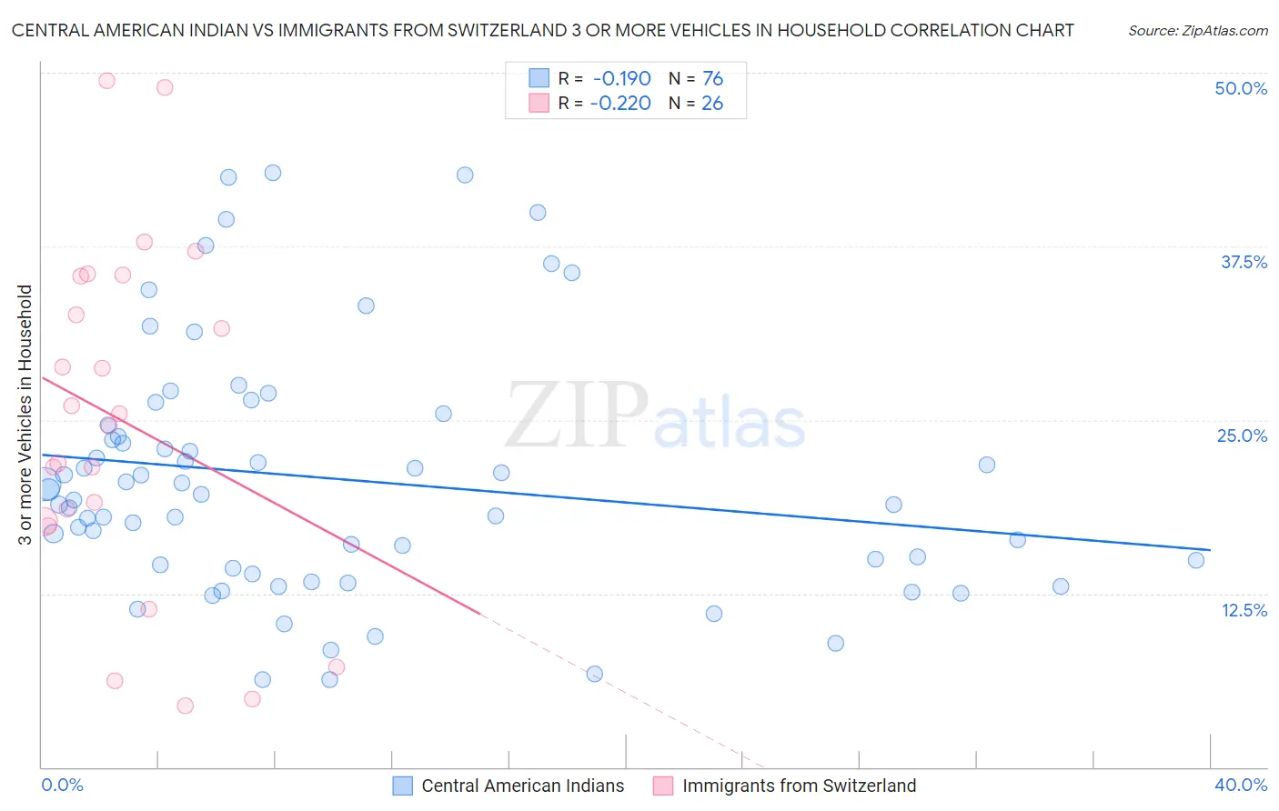 Central American Indian vs Immigrants from Switzerland 3 or more Vehicles in Household