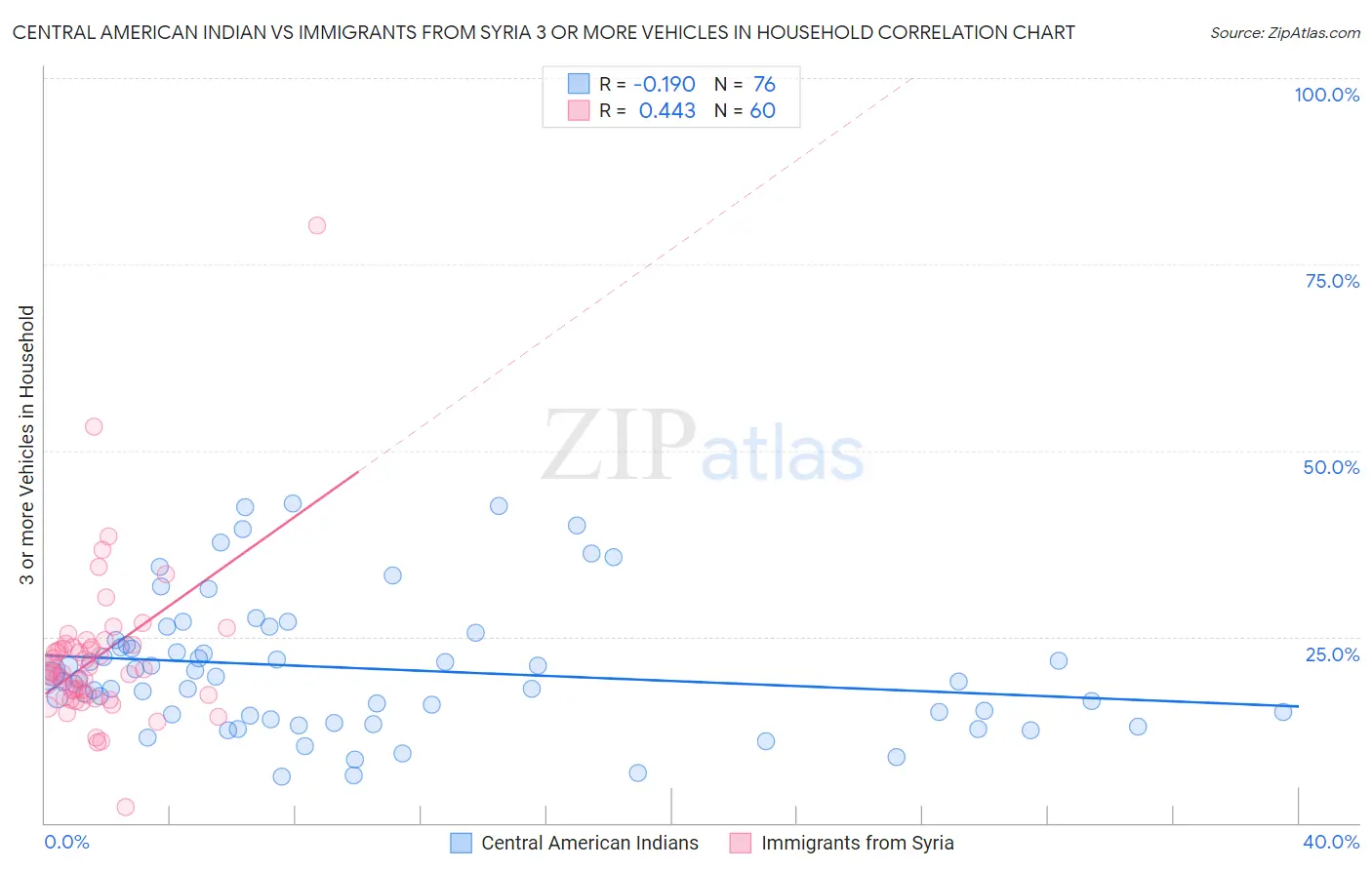 Central American Indian vs Immigrants from Syria 3 or more Vehicles in Household