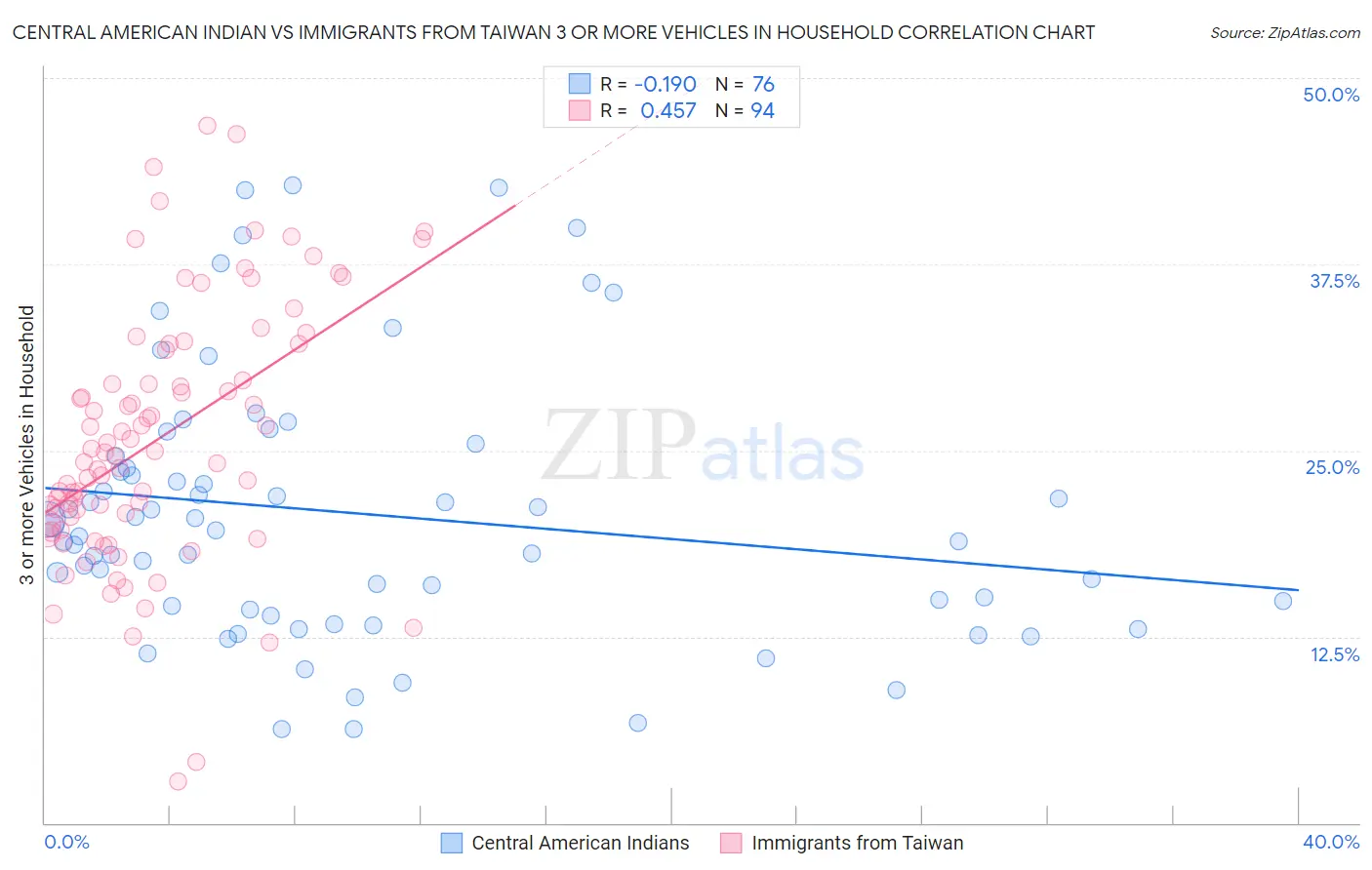 Central American Indian vs Immigrants from Taiwan 3 or more Vehicles in Household