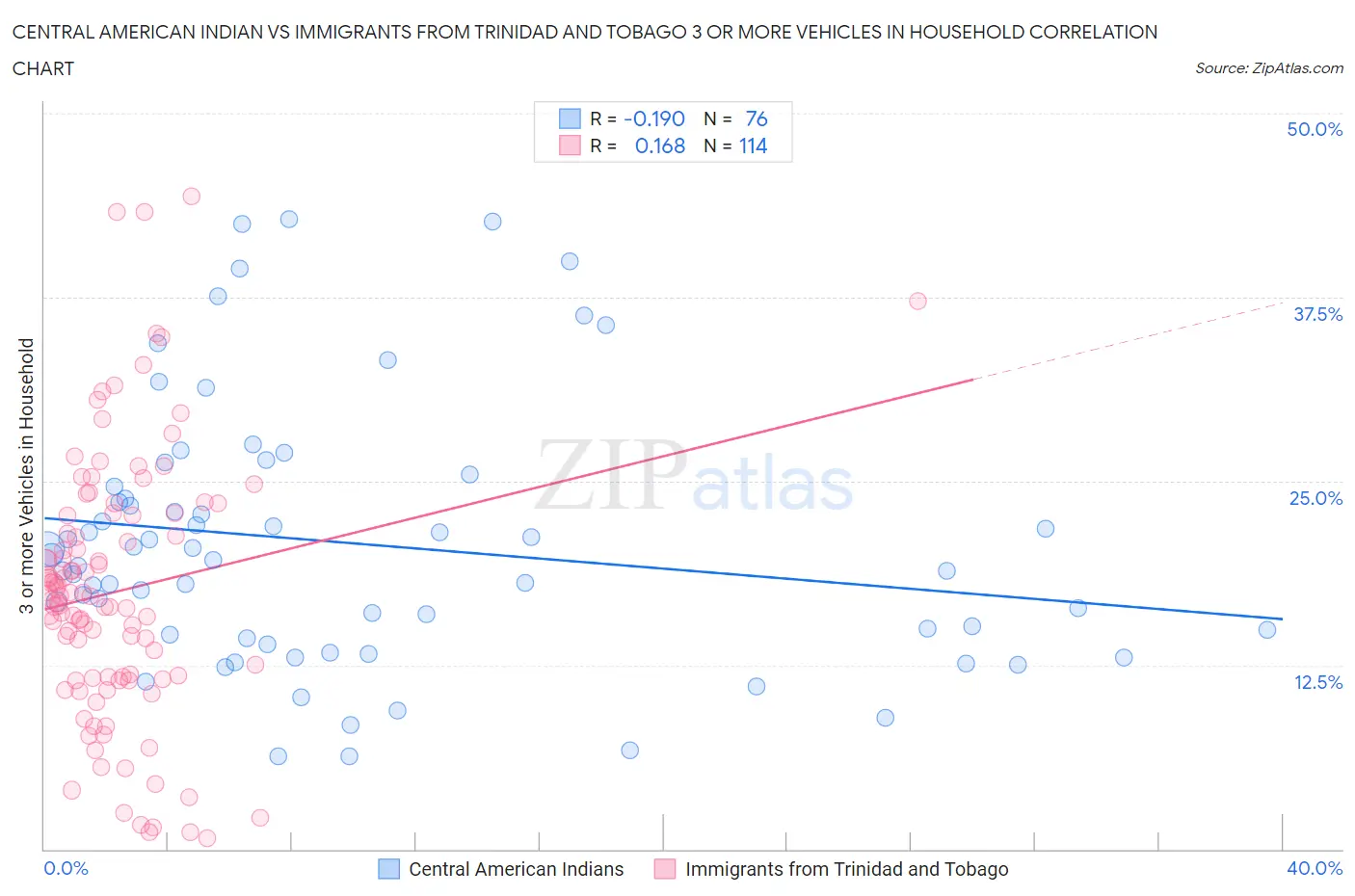 Central American Indian vs Immigrants from Trinidad and Tobago 3 or more Vehicles in Household
