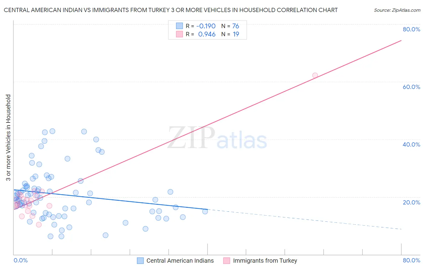 Central American Indian vs Immigrants from Turkey 3 or more Vehicles in Household