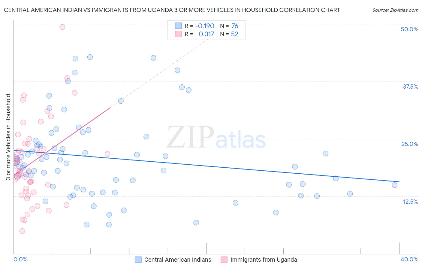 Central American Indian vs Immigrants from Uganda 3 or more Vehicles in Household