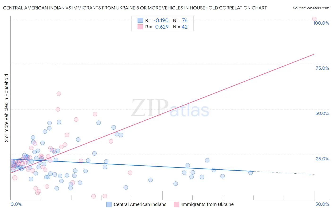 Central American Indian vs Immigrants from Ukraine 3 or more Vehicles in Household