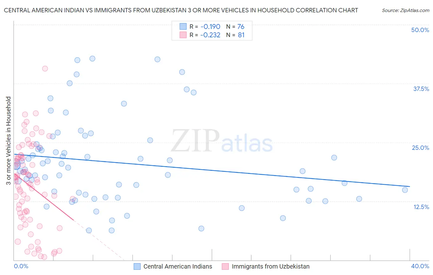 Central American Indian vs Immigrants from Uzbekistan 3 or more Vehicles in Household