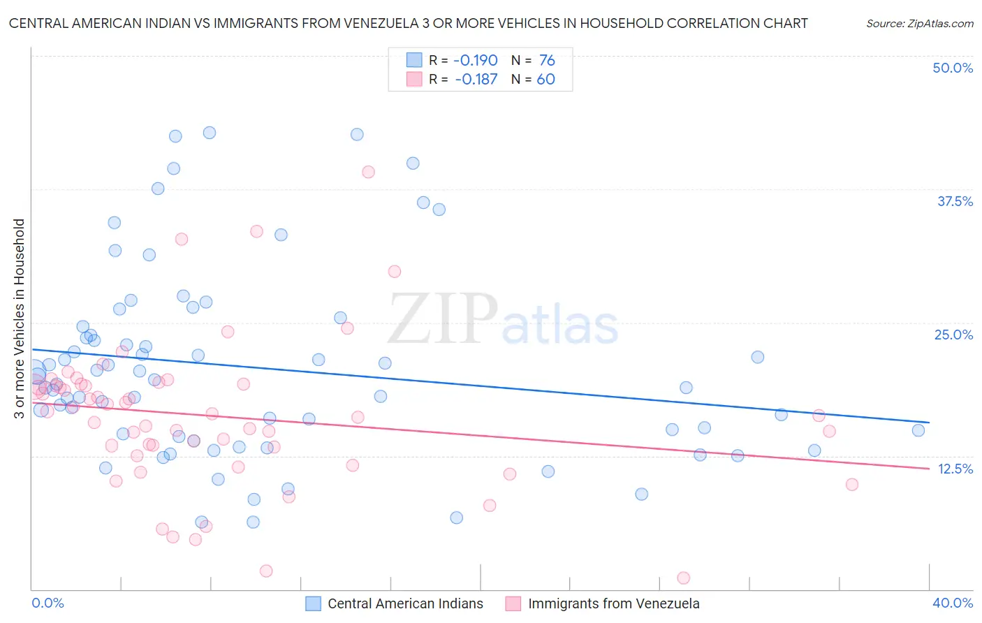 Central American Indian vs Immigrants from Venezuela 3 or more Vehicles in Household