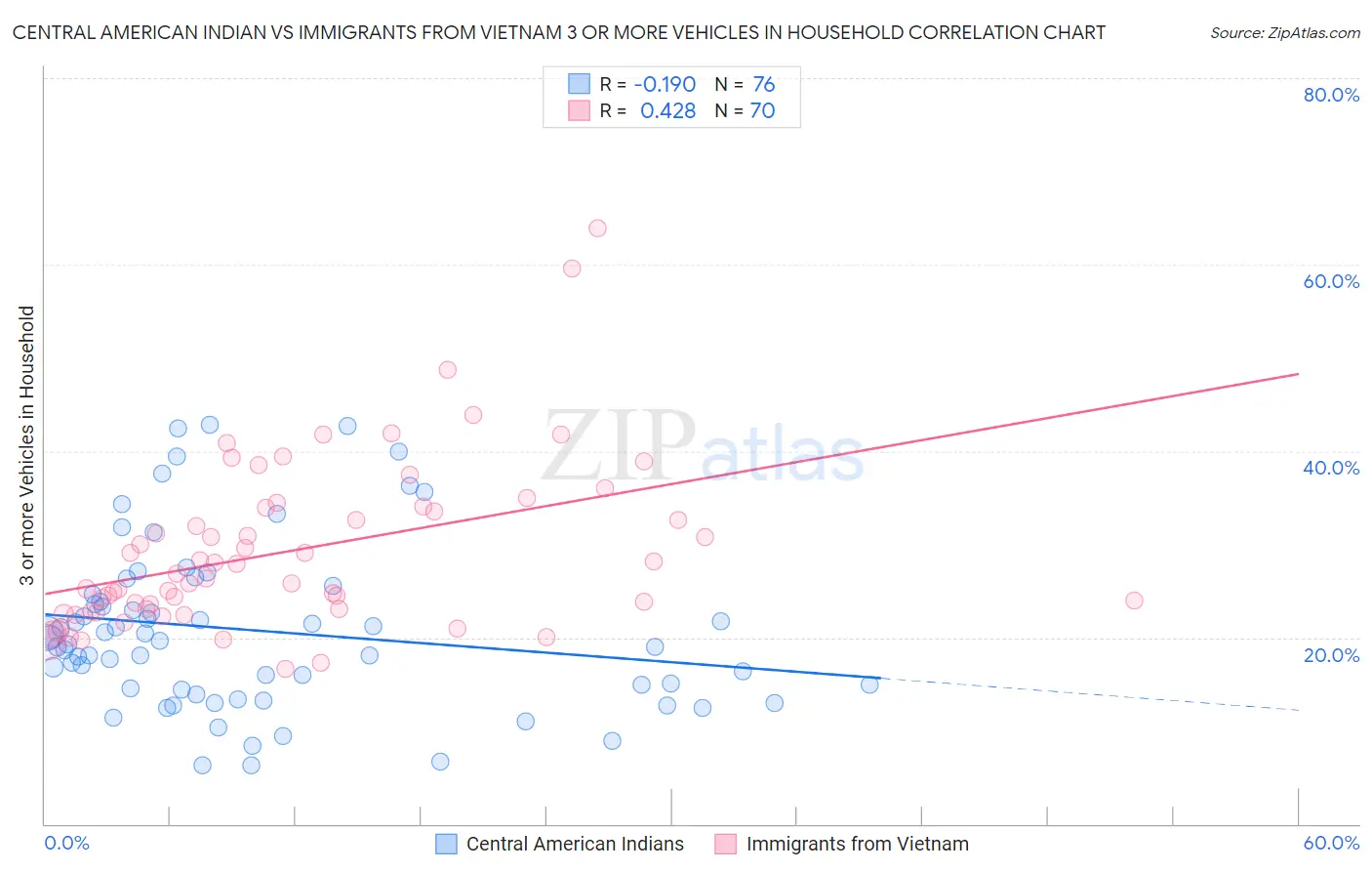 Central American Indian vs Immigrants from Vietnam 3 or more Vehicles in Household
