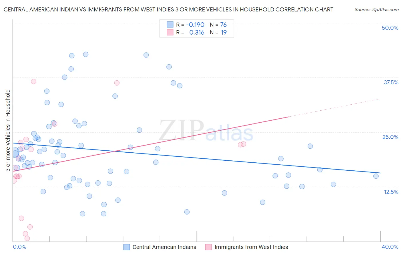 Central American Indian vs Immigrants from West Indies 3 or more Vehicles in Household
