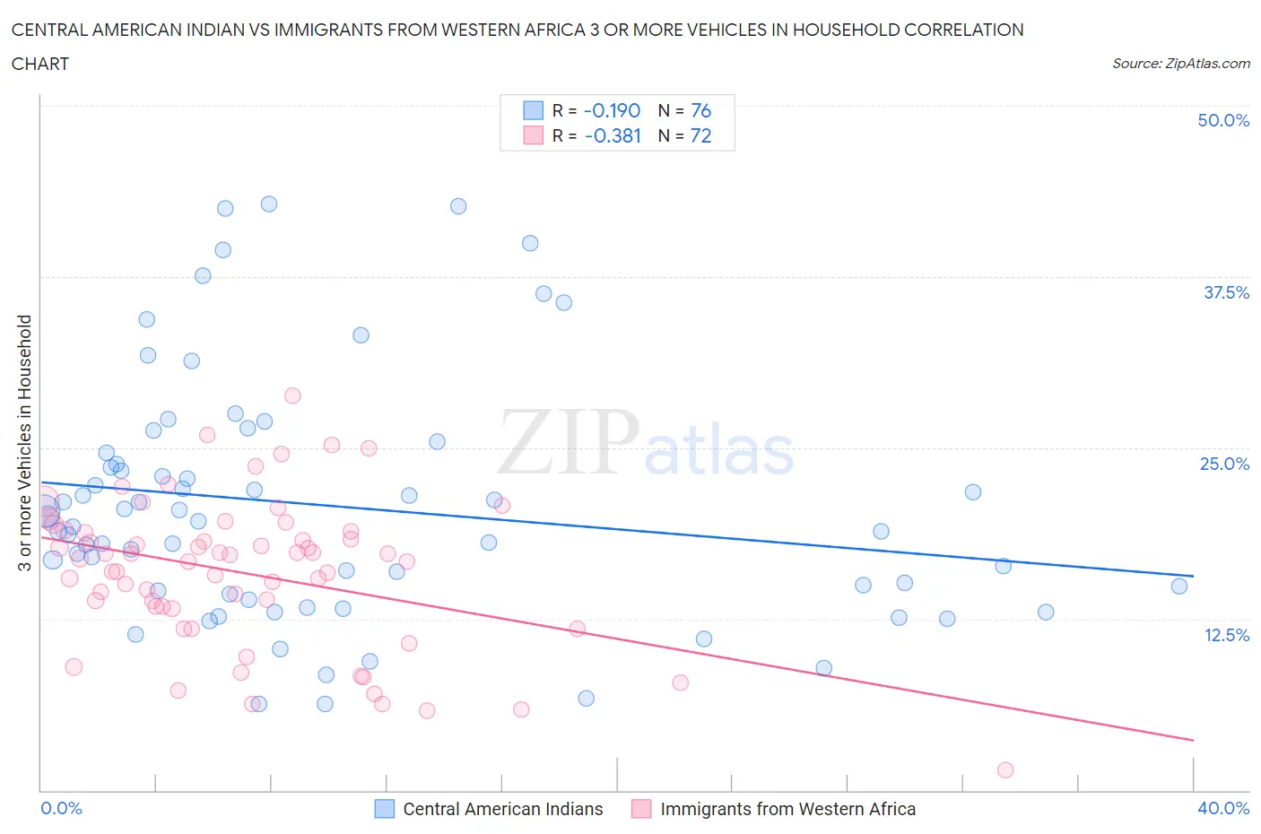 Central American Indian vs Immigrants from Western Africa 3 or more Vehicles in Household