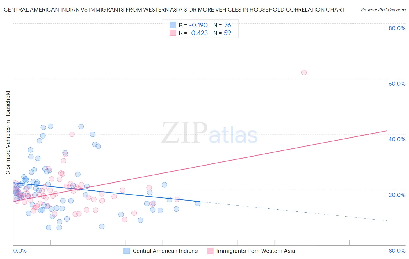 Central American Indian vs Immigrants from Western Asia 3 or more Vehicles in Household