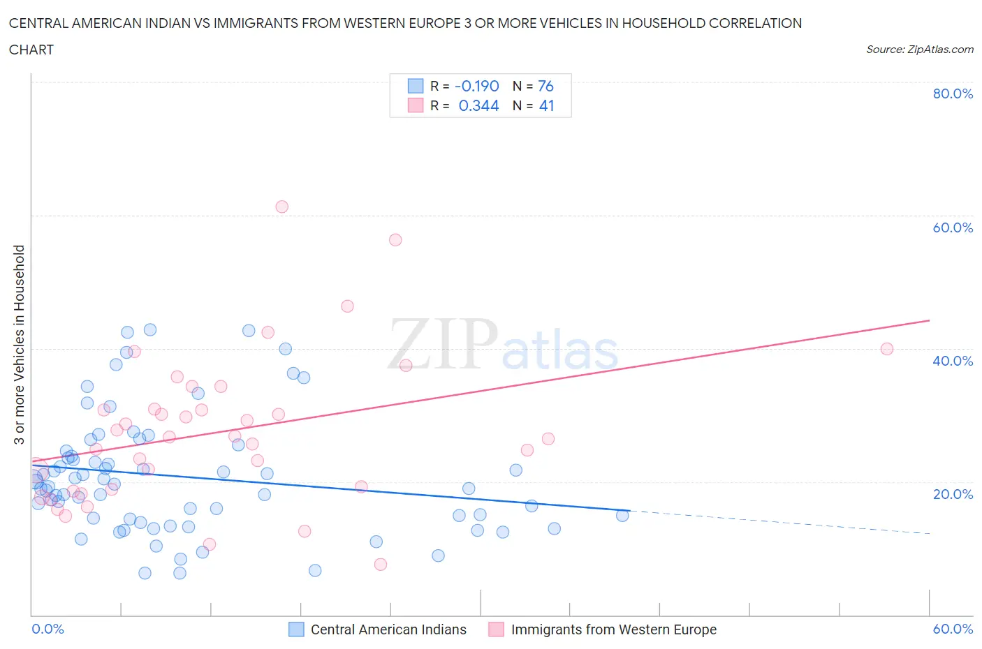 Central American Indian vs Immigrants from Western Europe 3 or more Vehicles in Household
