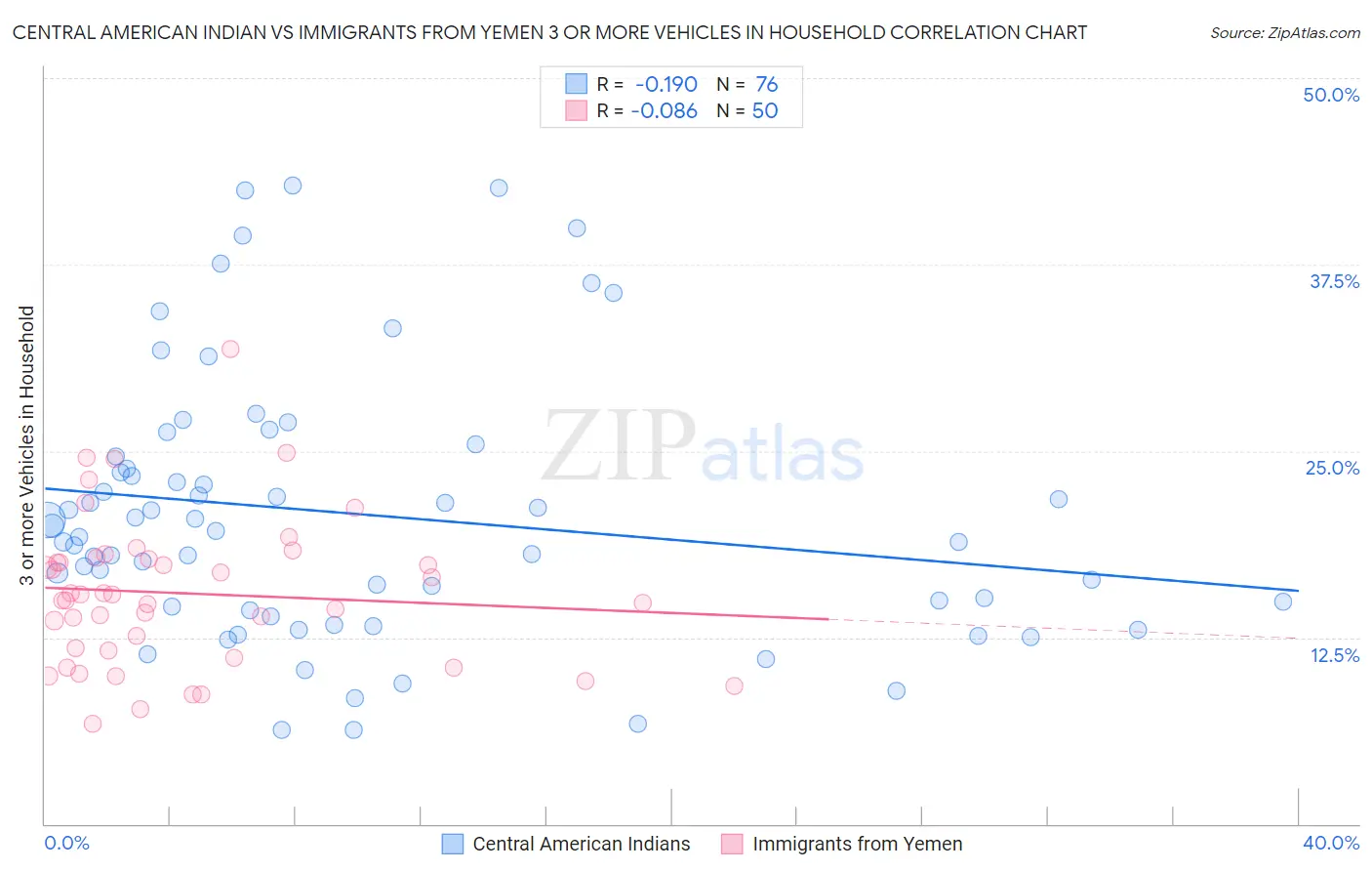 Central American Indian vs Immigrants from Yemen 3 or more Vehicles in Household