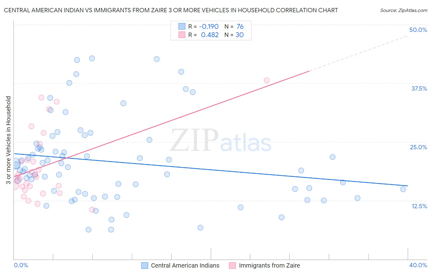 Central American Indian vs Immigrants from Zaire 3 or more Vehicles in Household