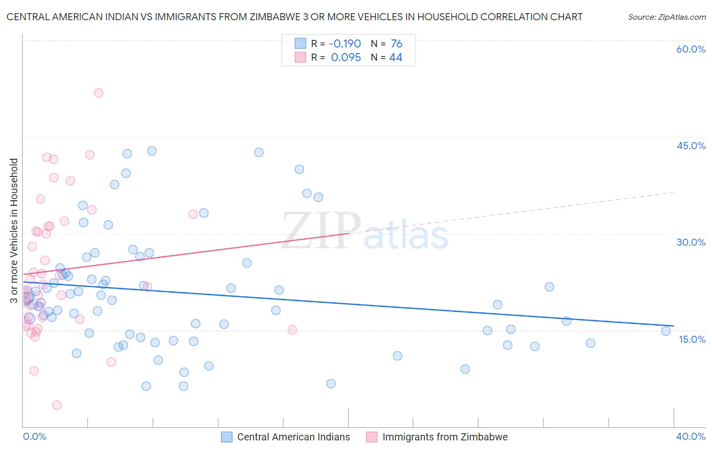 Central American Indian vs Immigrants from Zimbabwe 3 or more Vehicles in Household