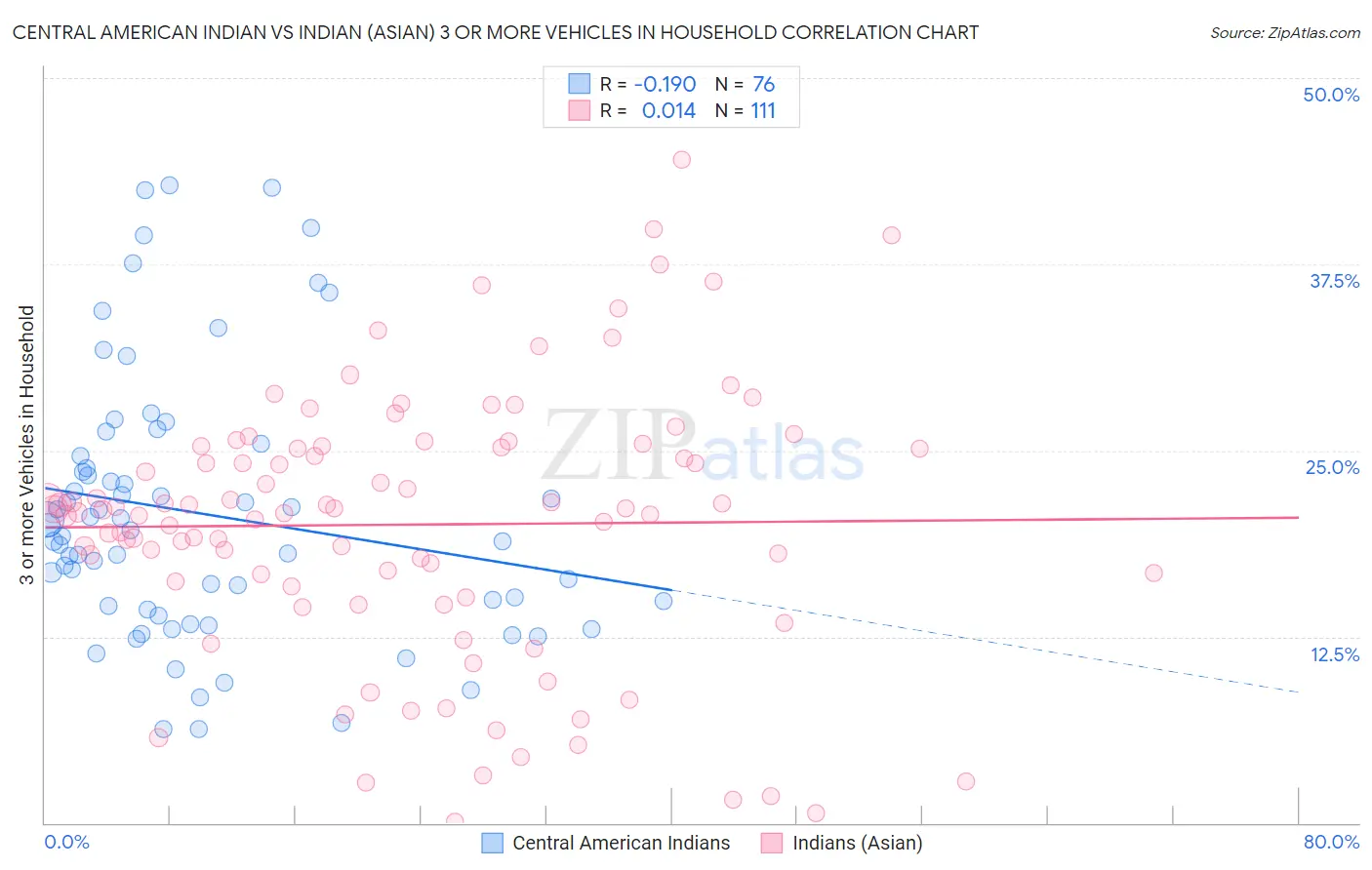 Central American Indian vs Indian (Asian) 3 or more Vehicles in Household