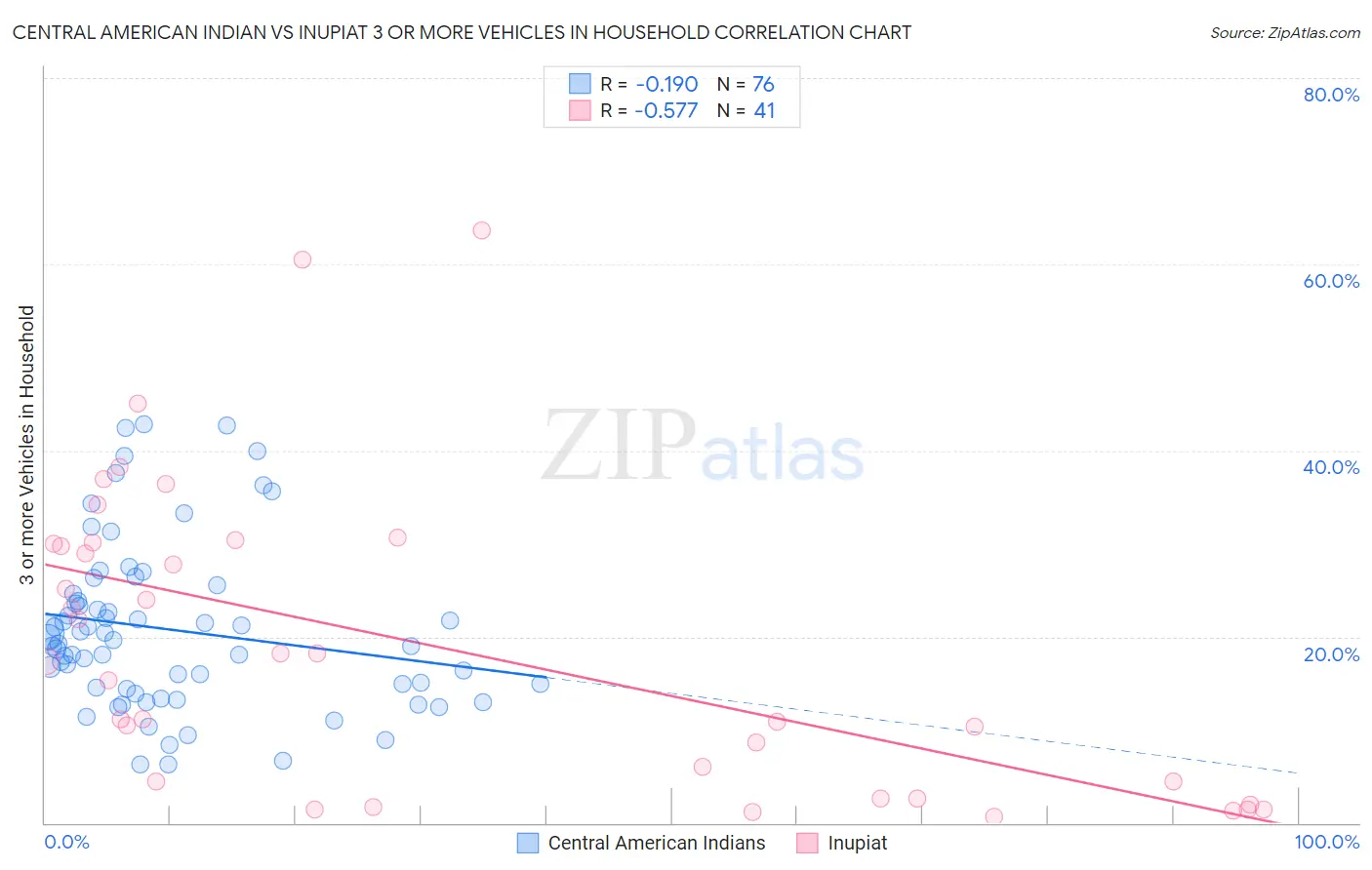 Central American Indian vs Inupiat 3 or more Vehicles in Household