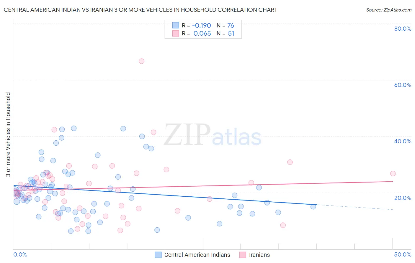 Central American Indian vs Iranian 3 or more Vehicles in Household