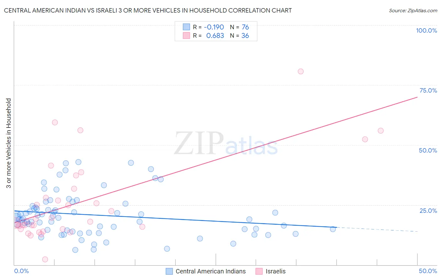 Central American Indian vs Israeli 3 or more Vehicles in Household