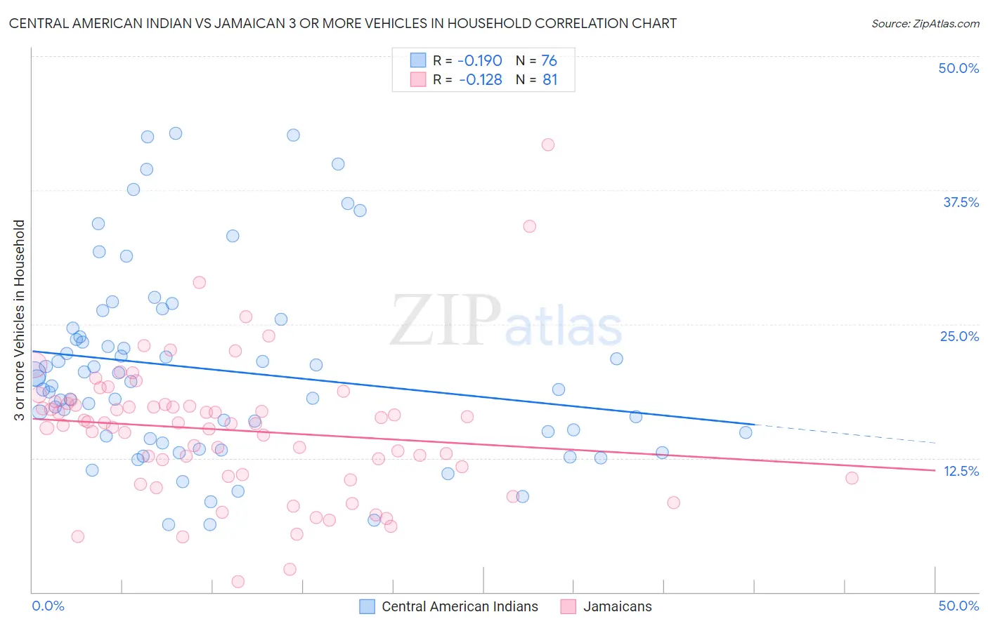 Central American Indian vs Jamaican 3 or more Vehicles in Household