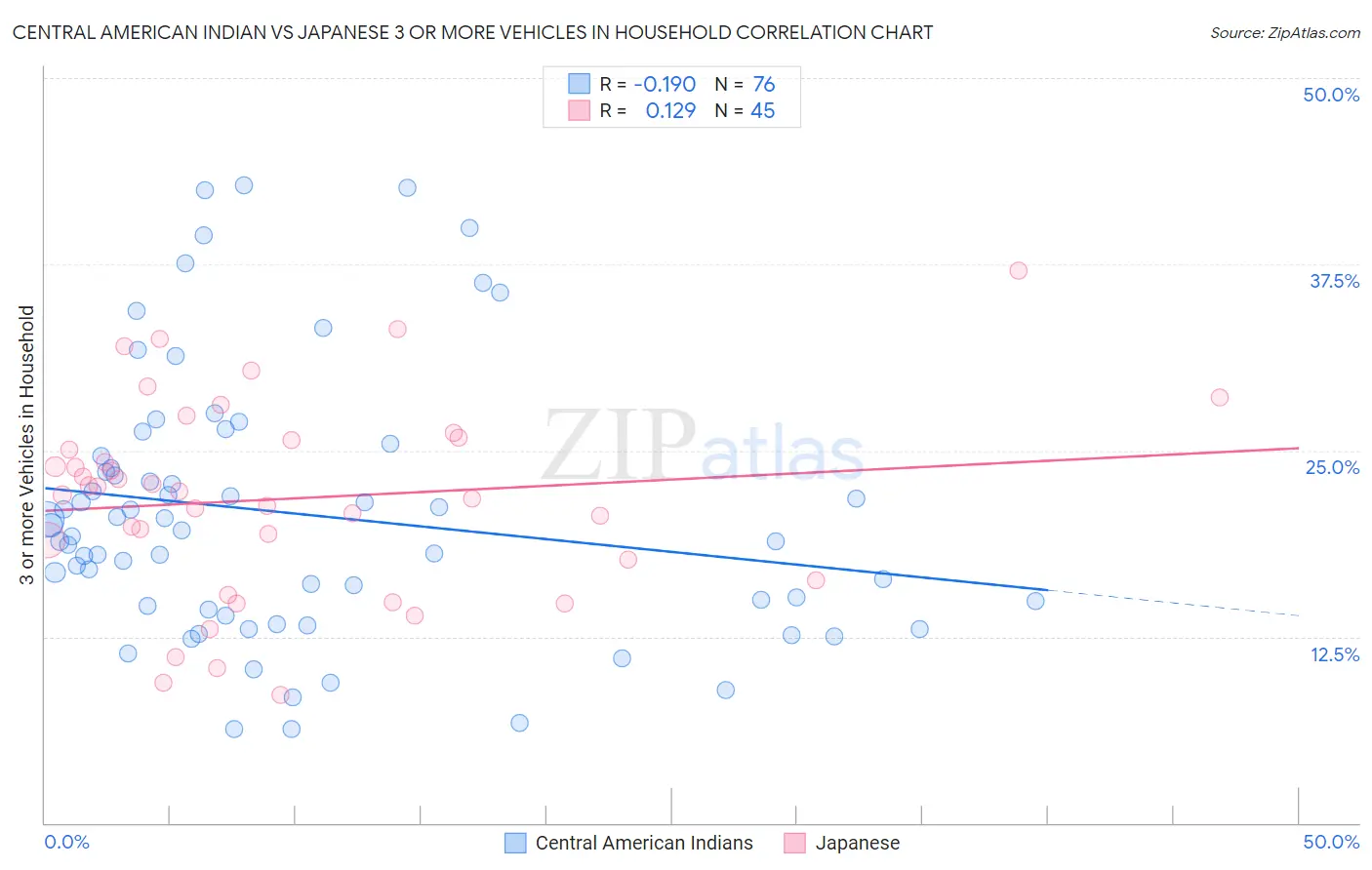 Central American Indian vs Japanese 3 or more Vehicles in Household