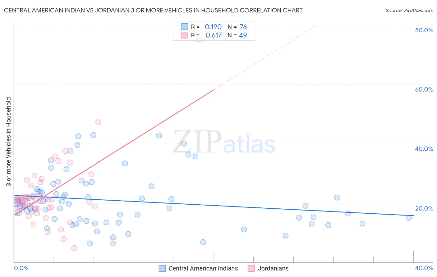 Central American Indian vs Jordanian 3 or more Vehicles in Household