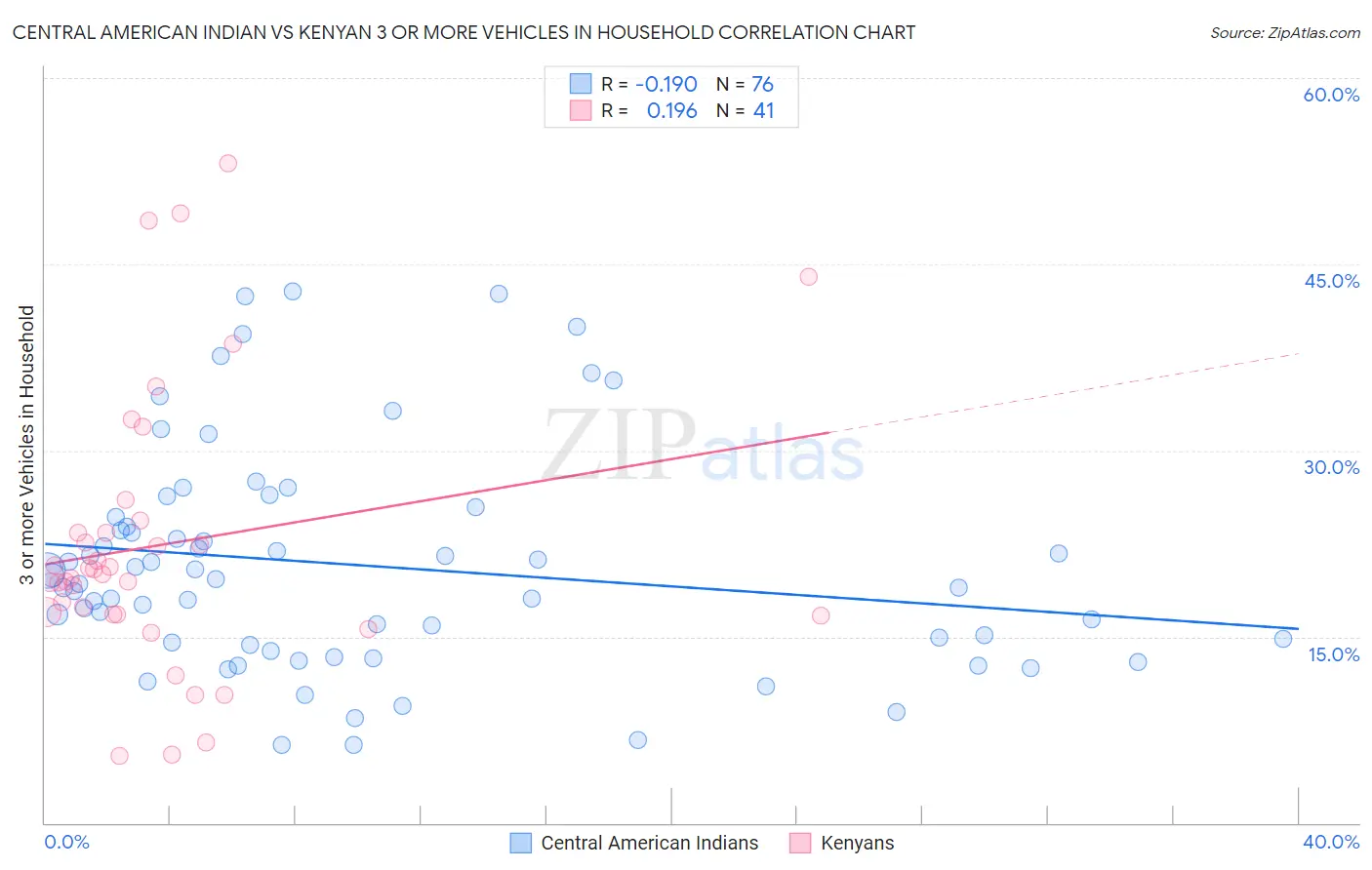 Central American Indian vs Kenyan 3 or more Vehicles in Household
