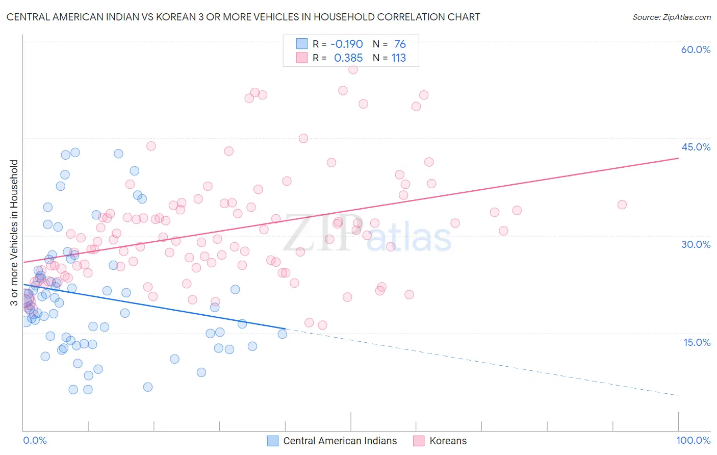 Central American Indian vs Korean 3 or more Vehicles in Household