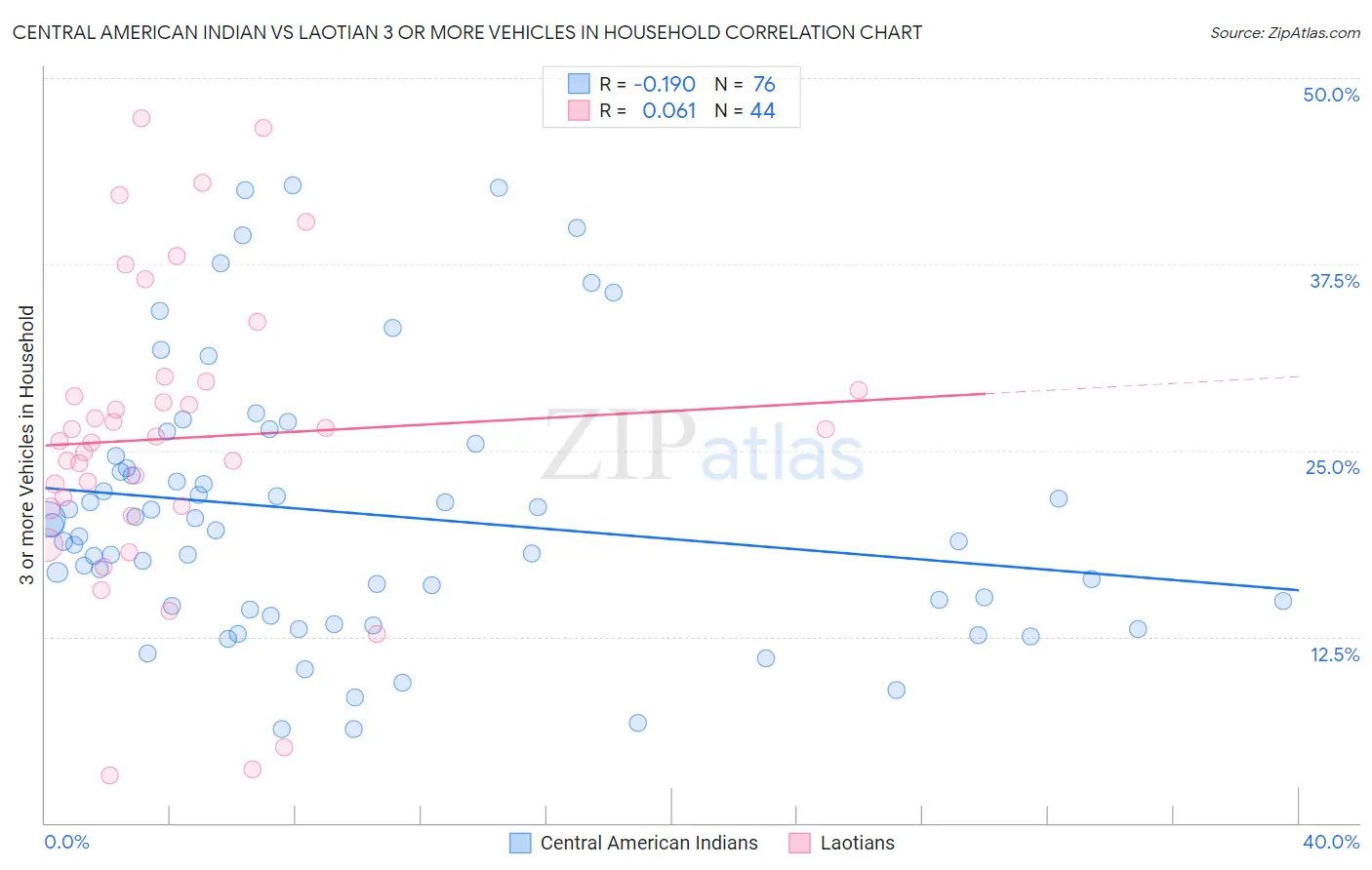 Central American Indian vs Laotian 3 or more Vehicles in Household