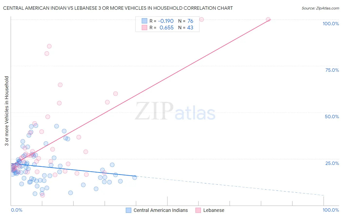 Central American Indian vs Lebanese 3 or more Vehicles in Household