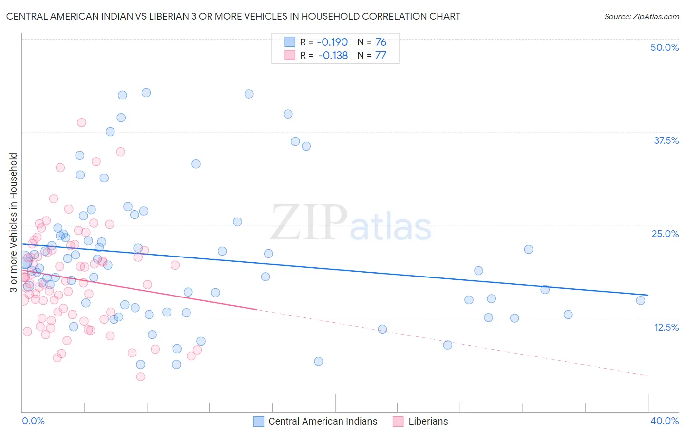 Central American Indian vs Liberian 3 or more Vehicles in Household