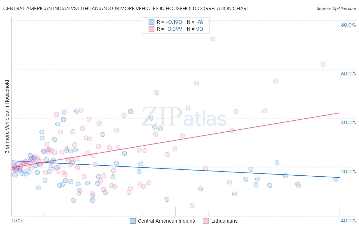 Central American Indian vs Lithuanian 3 or more Vehicles in Household