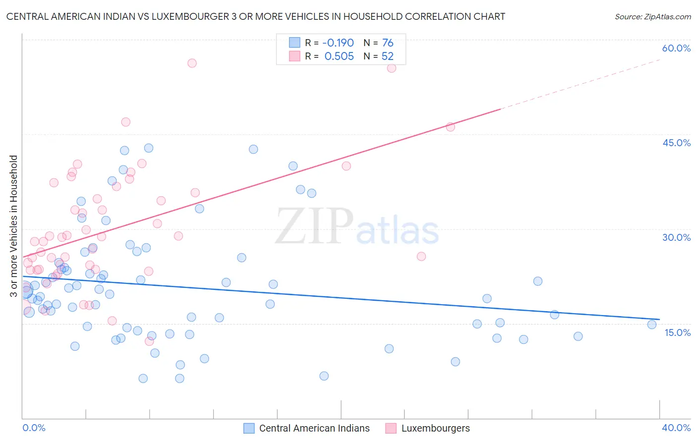 Central American Indian vs Luxembourger 3 or more Vehicles in Household