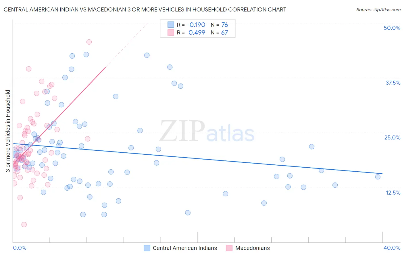 Central American Indian vs Macedonian 3 or more Vehicles in Household