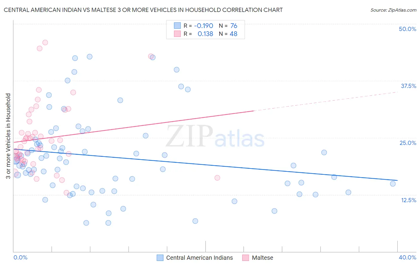 Central American Indian vs Maltese 3 or more Vehicles in Household