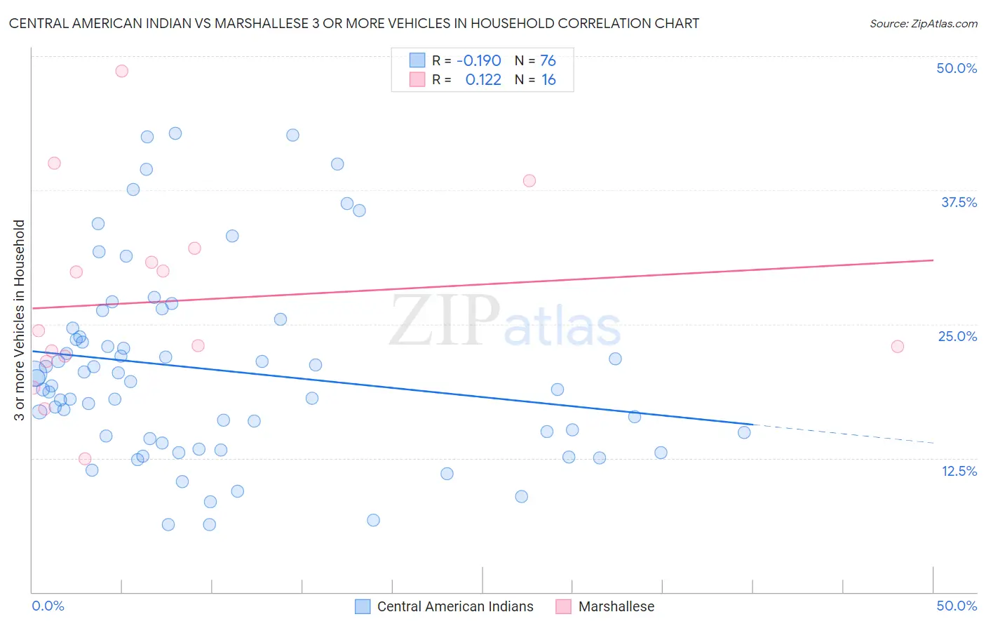 Central American Indian vs Marshallese 3 or more Vehicles in Household