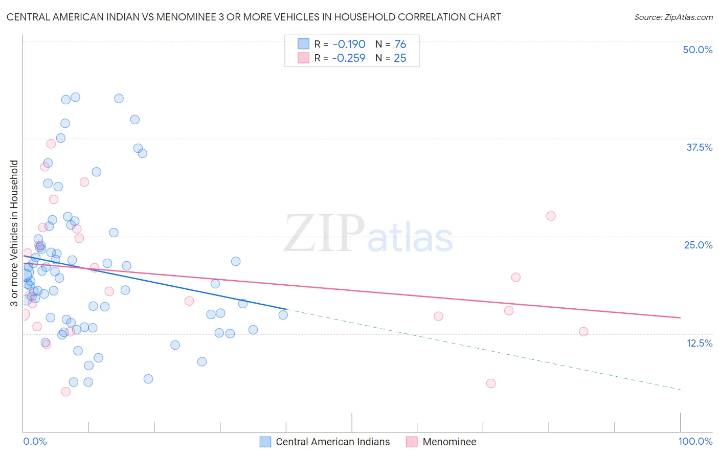 Central American Indian vs Menominee 3 or more Vehicles in Household