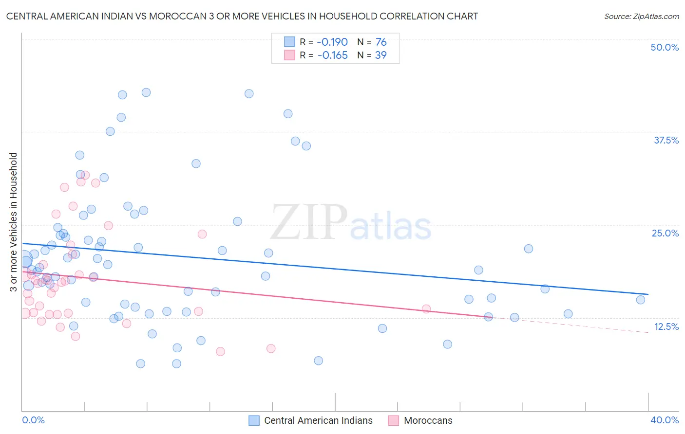 Central American Indian vs Moroccan 3 or more Vehicles in Household